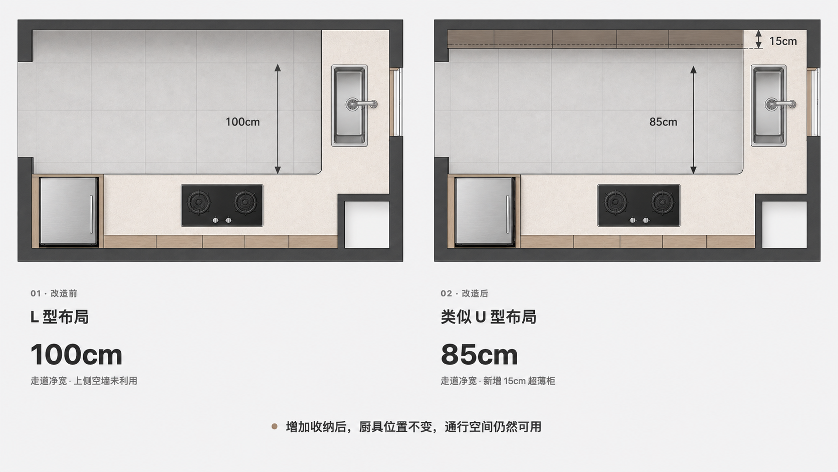厨房由L型布局增加15cm超薄柜后形成类似U型布局，通道由100cm变为85cm