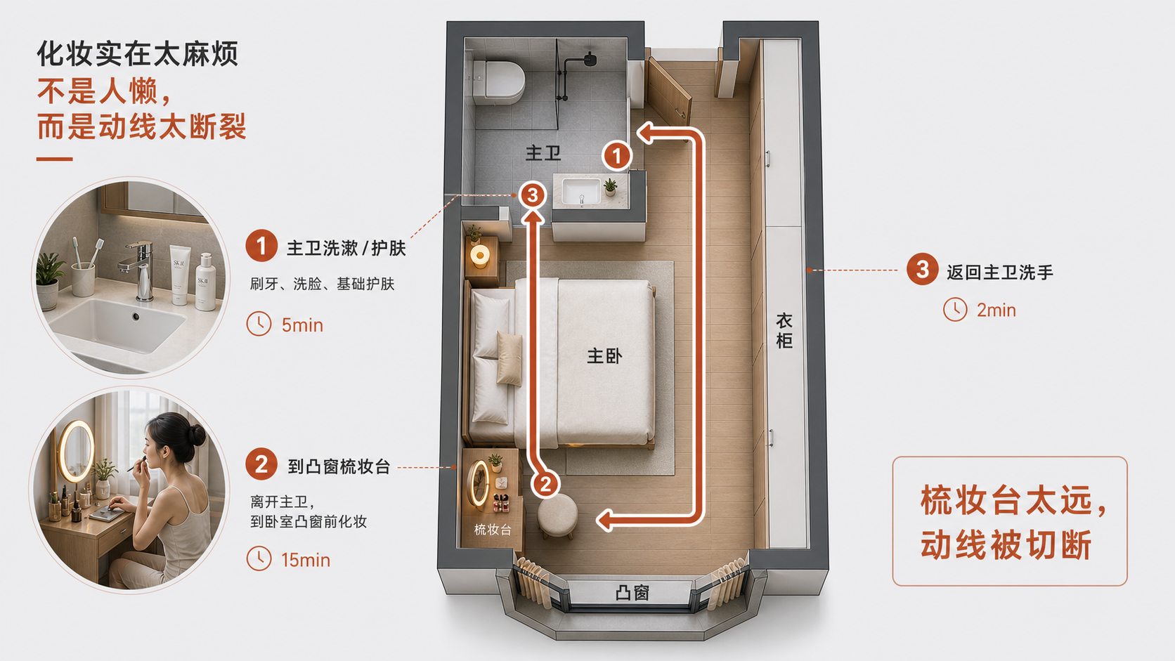 主卧套间动线图，从主卫洗漱护肤后走到凸窗梳妆台化妆，再返回主卫洗手，梳妆台太远导致动线被切断