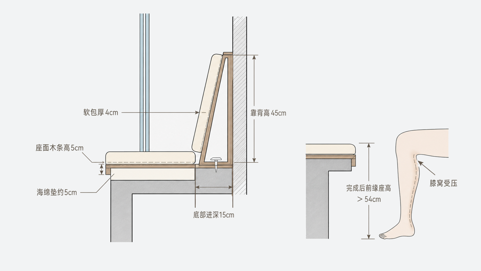 飘窗软座45cm靠背、15cm底深、4cm软包、5cm木条和5cm坐垫剖面