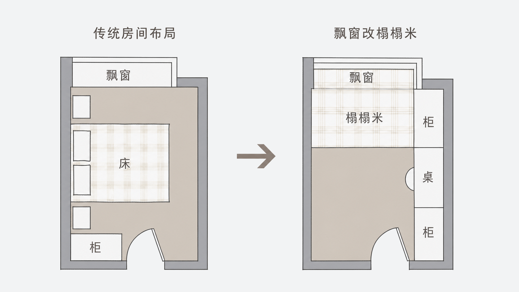 宽度超过2m的飘窗与榻榻米结合，以及抽屉、上翻盖和厚床垫造成拿取困难的平面关系