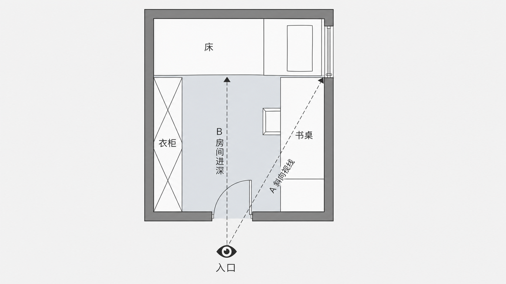 以改造后准确平面为底图，从入口到右上窗户的A斜向视线长于B房间进深