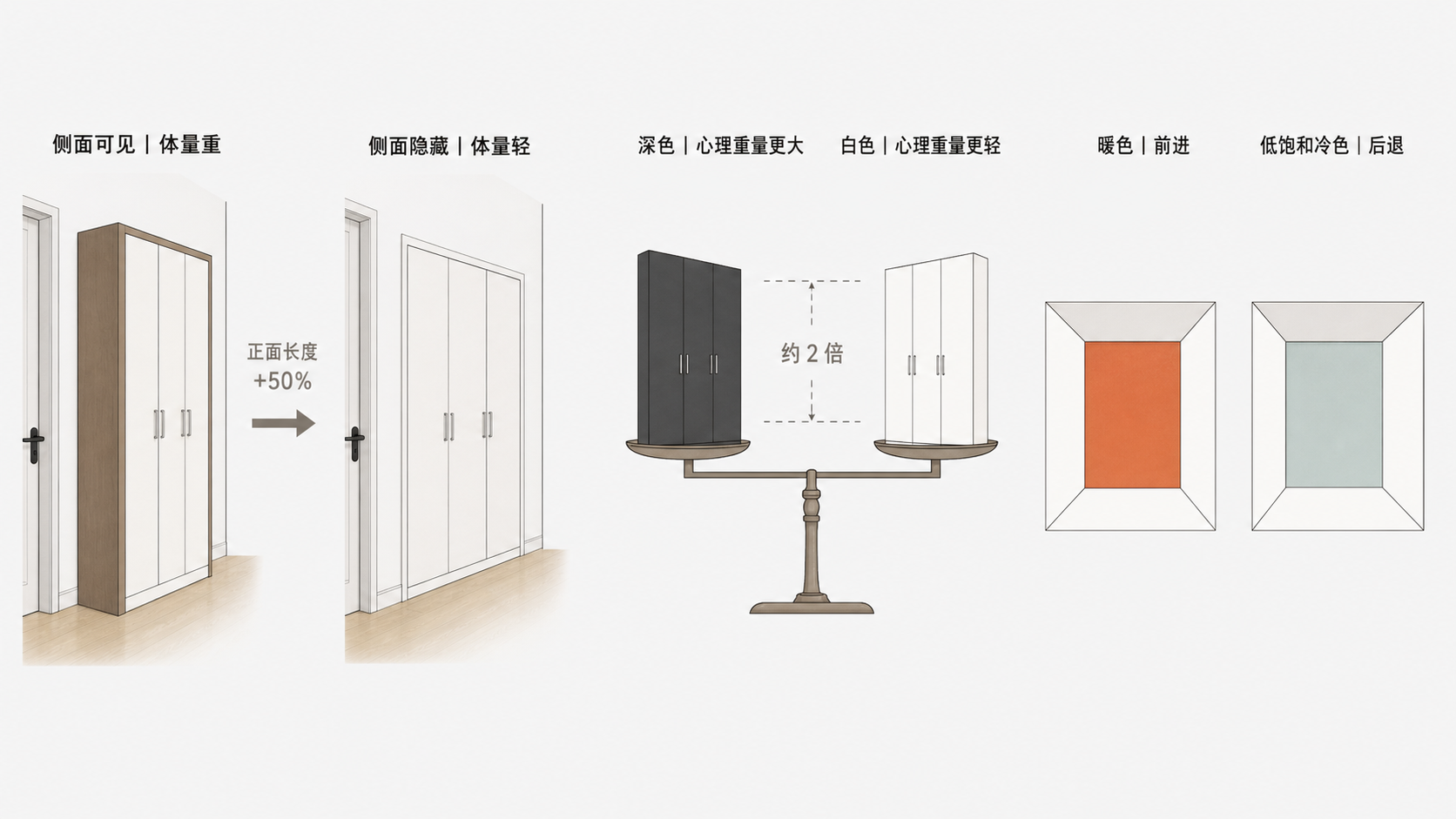 儿童房柜体侧面显隐、深色与白色体量感、暖色与低饱和冷色前后感对比