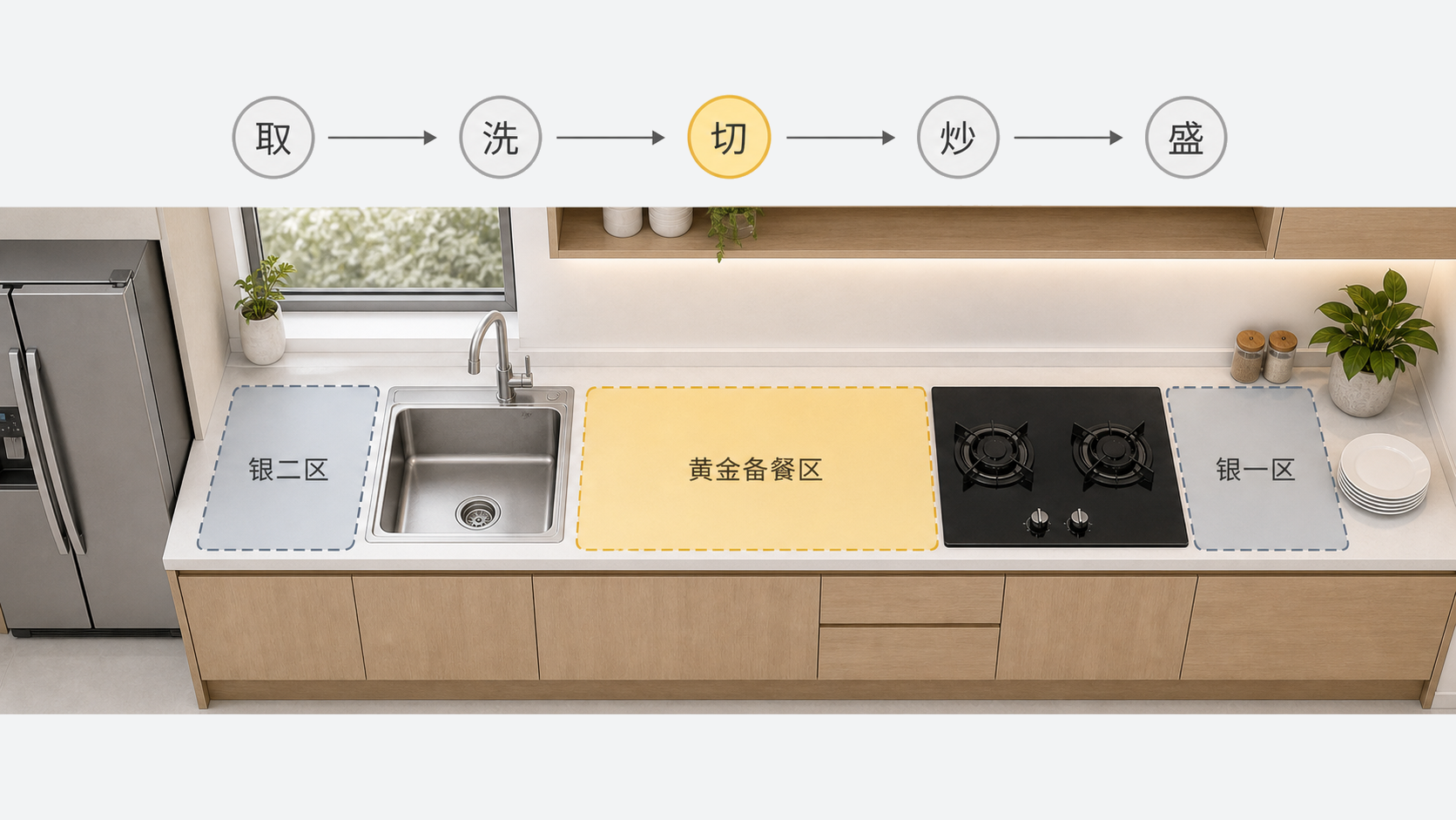 厨房取洗切炒盛工作线示意，黄金备餐区位于水槽和灶台之间