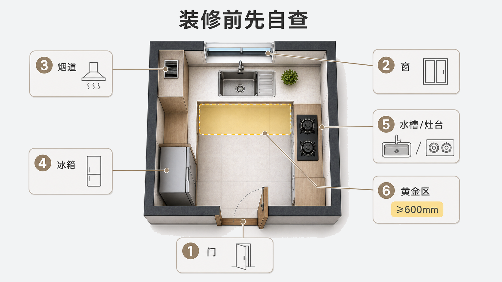 厨房布局装修前自查图，标出门、窗、烟道、冰箱、水槽、灶台和黄金区等前置条件