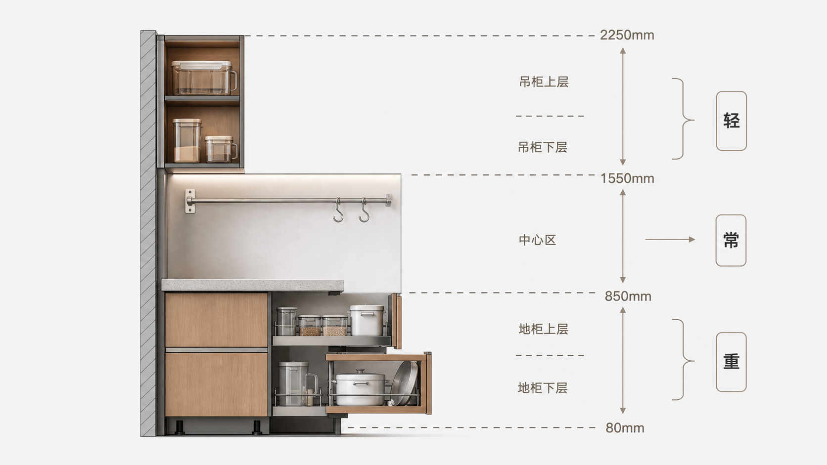 厨房剖面按2250、1550、850、80毫米分为吊柜轻物、中段常用物和地柜重物