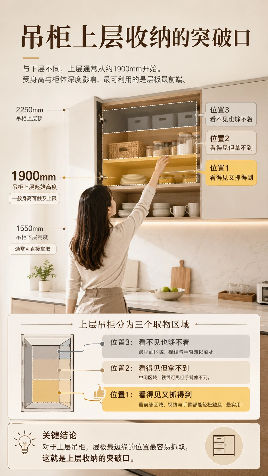 吊柜上层收纳高度和取放限制示意