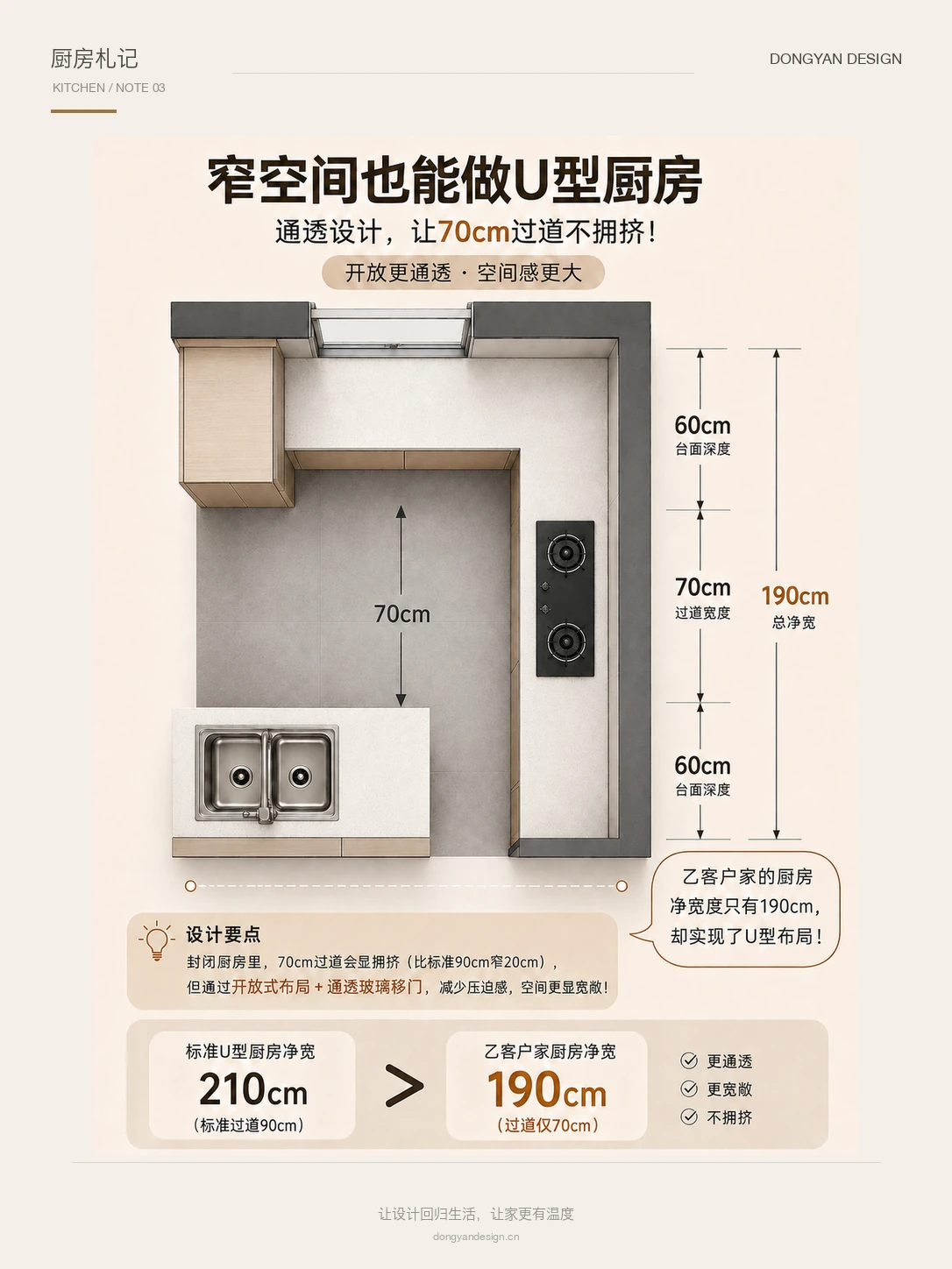 窄厨房做U型布局的尺度图，展示190cm净宽和70cm走道