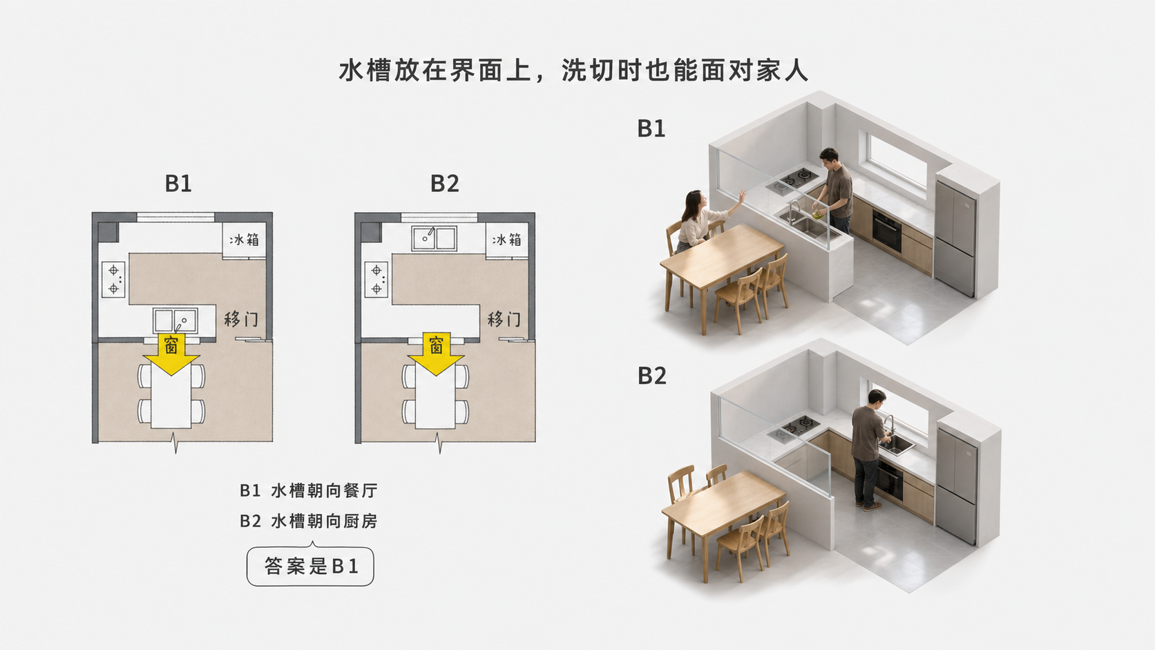 水槽位于餐厨交界并面向家人的B1方案，与水槽靠内墙背对家人的B2方案对比