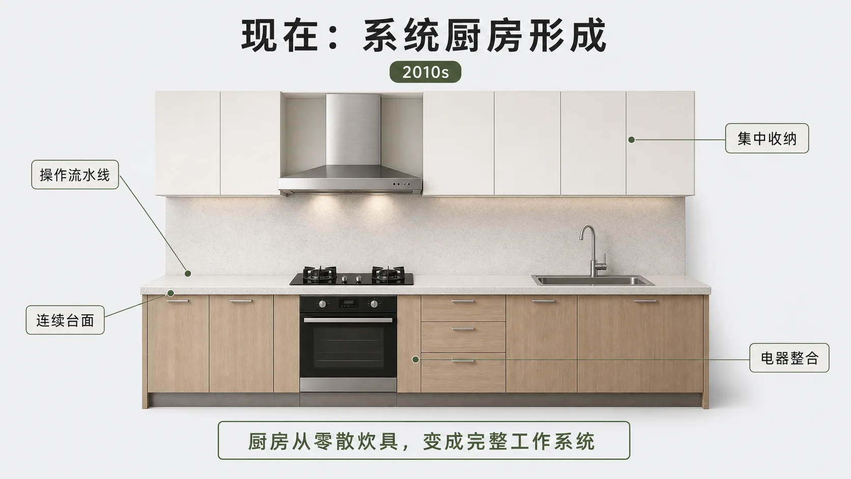 现代系统厨房形成示意图