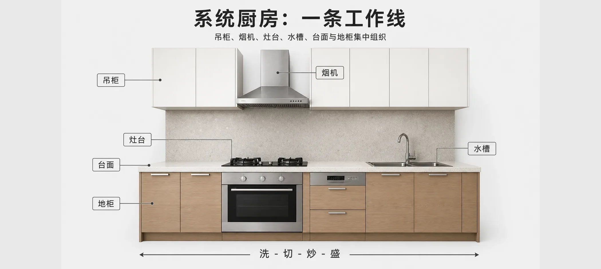系统厨房把吊柜、烟机、灶台、水槽、台面和地柜组织成一条工作线