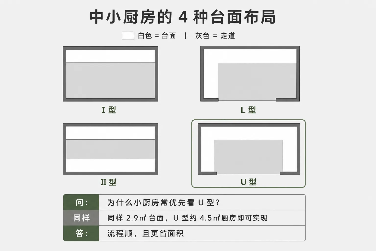 I型、L型、II型、U型厨房布局对比