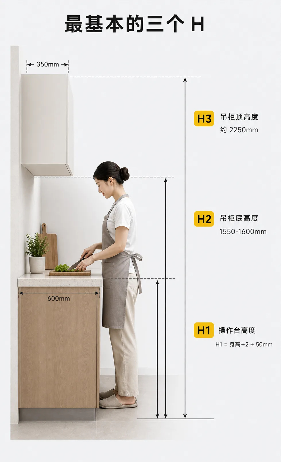 厨房操作台和吊柜高度H1、H2、H3示意图