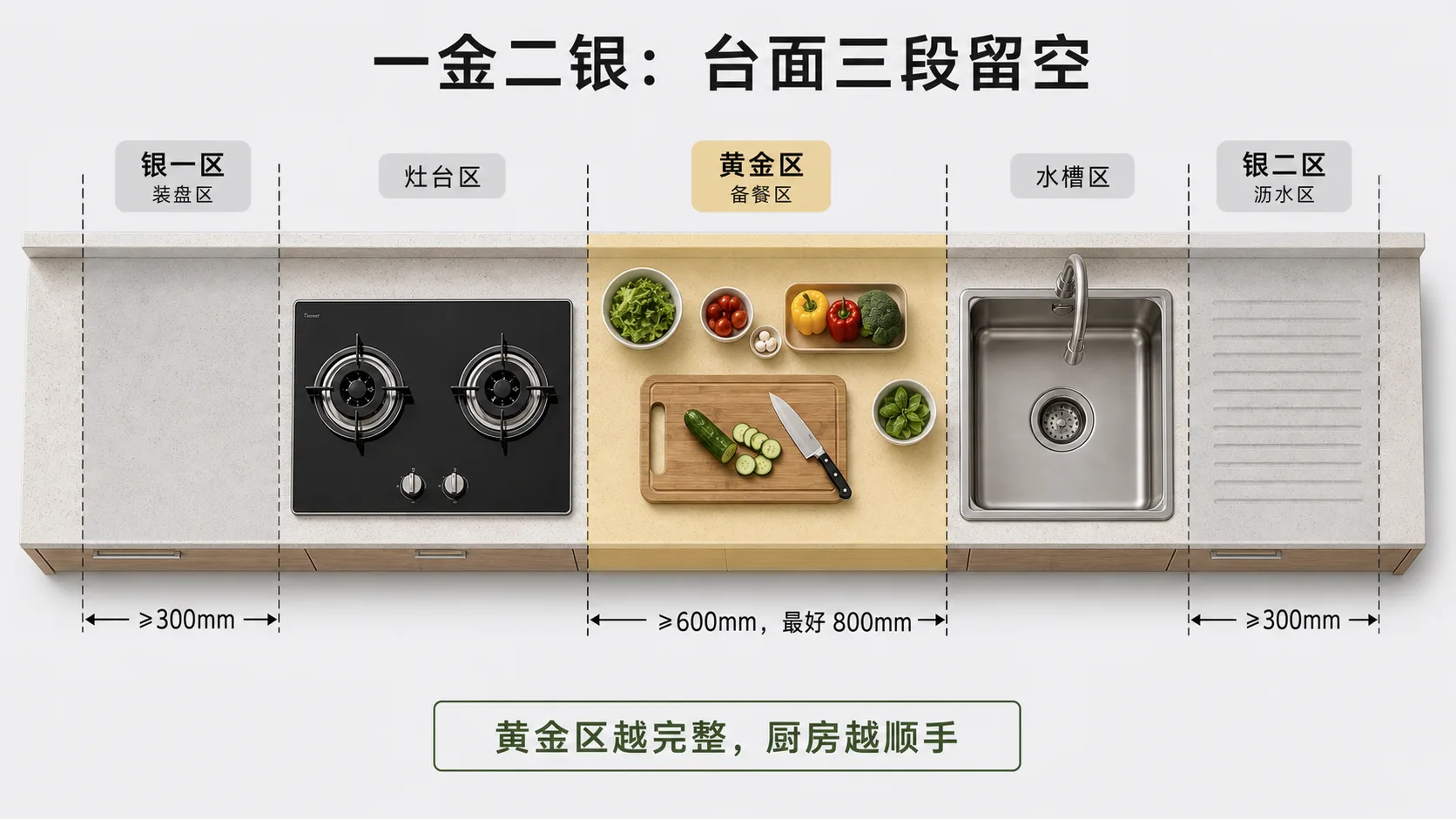 一金二银台面三段留空示意图