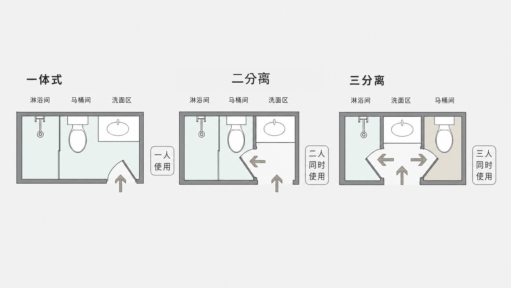 一体式、二分离和三分离卫生间的同时使用人数对比