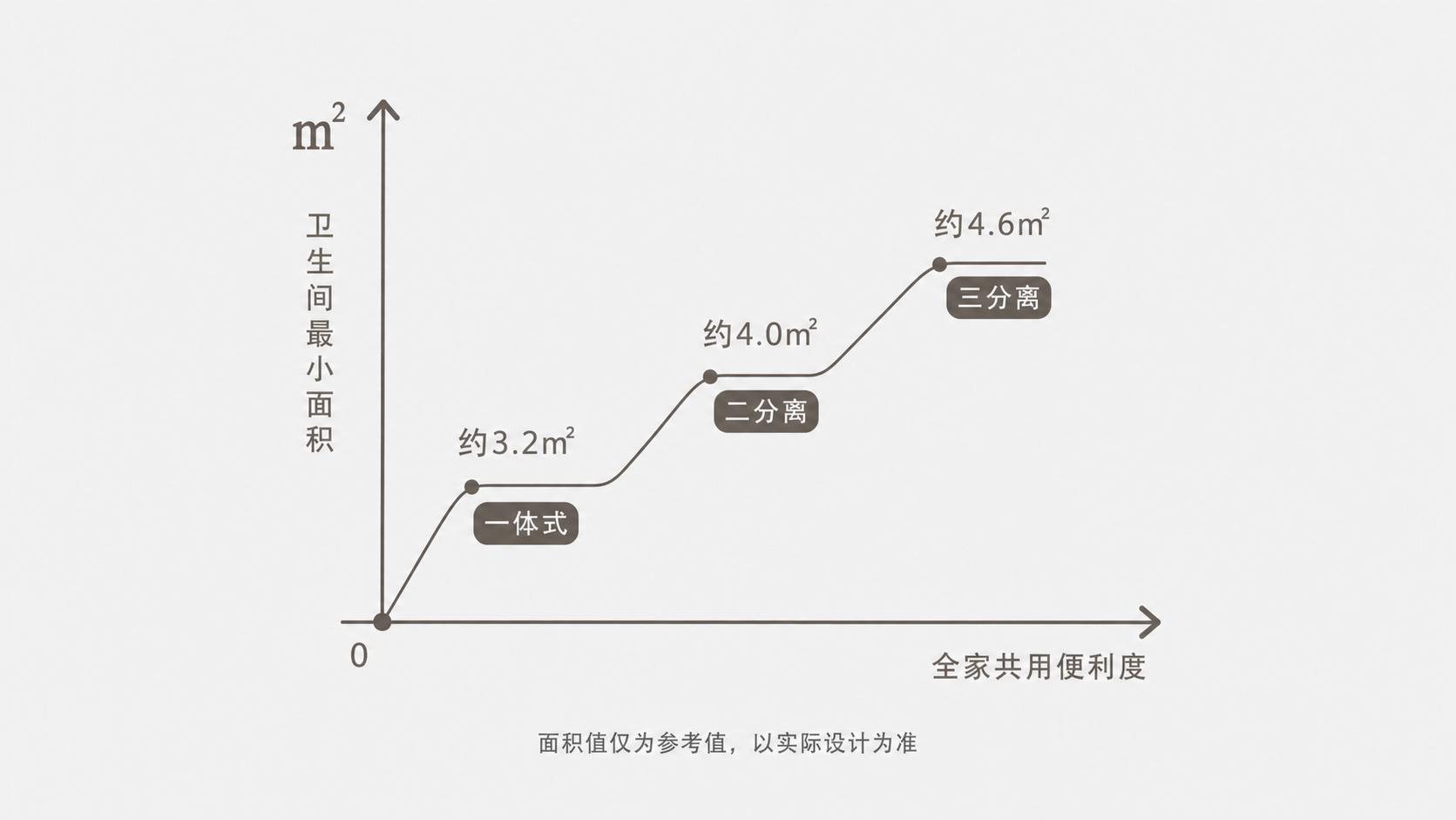 一体式约三点二平方米、二分离约四平方米、三分离约四点六平方米的面积参考