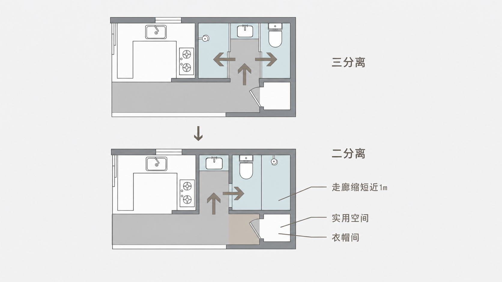 三分离改二分离后走廊缩短接近一米并与储藏和衣柜组合成步入式衣帽间
