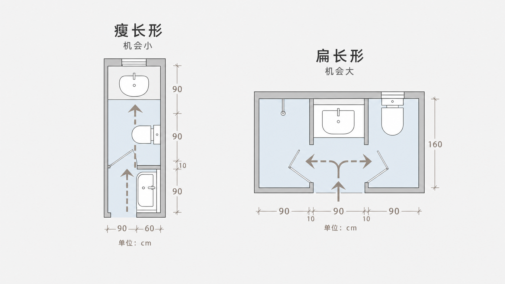 瘦长形、扁宽形和近方形卫生间做三分离的机会对比