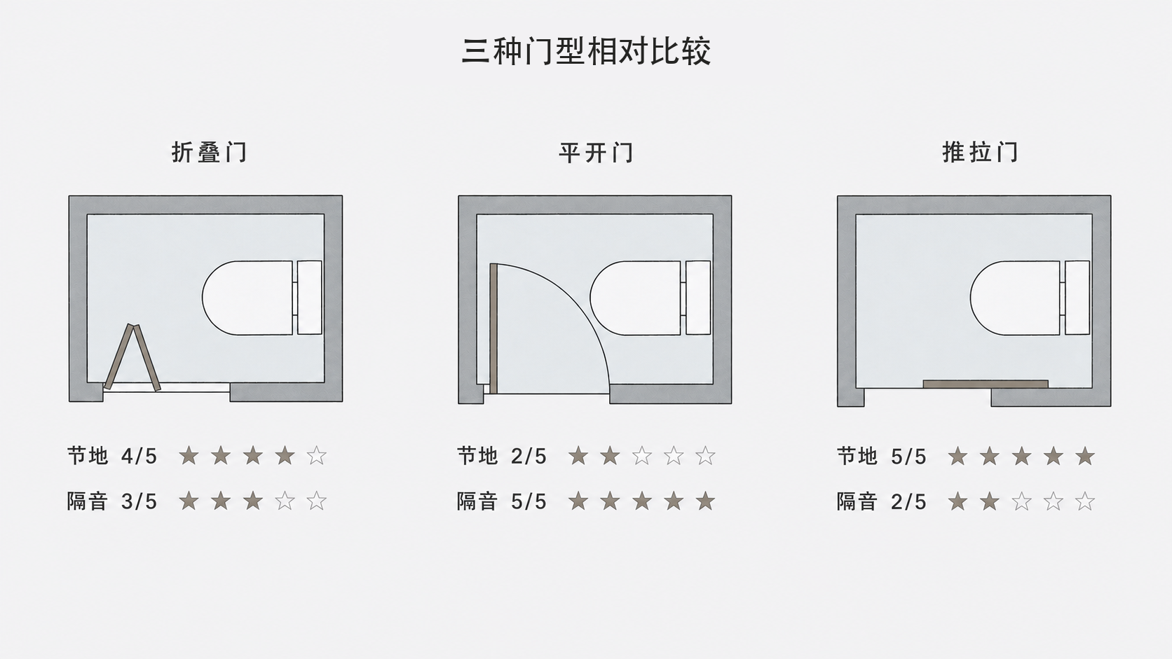 折叠门、平开门和推拉门的空间利用与隔音五级对比